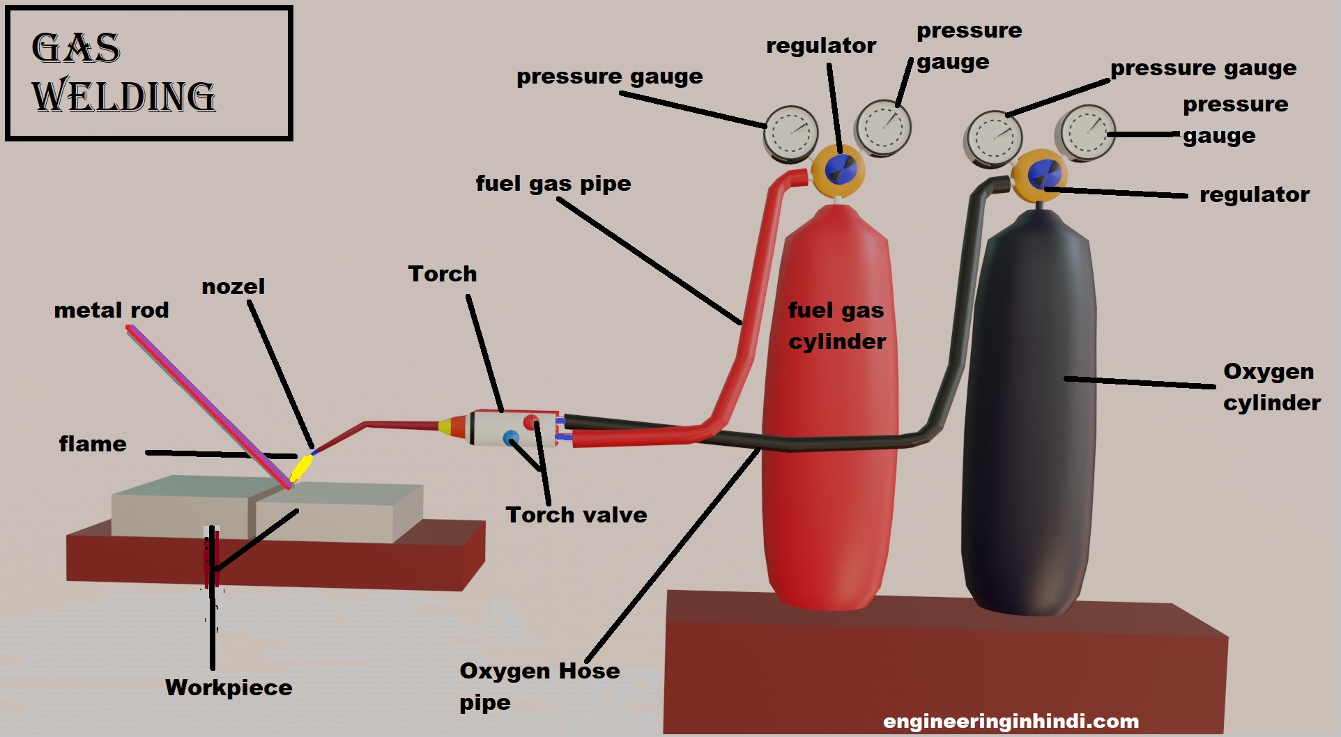 Gas welding क्या है | यह कितने प्रकार का होता है working, advantage and