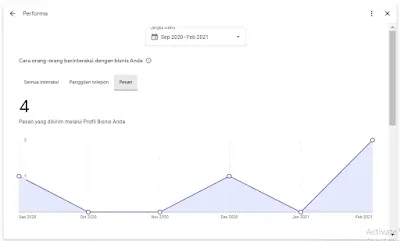 DigiSinc Google Bisnisku insight metrik pesan