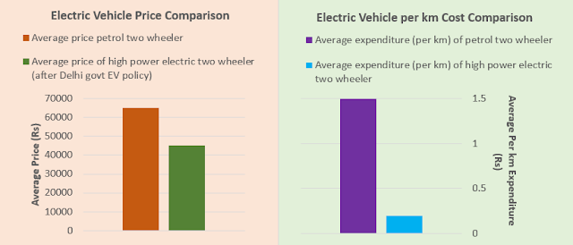 Comparison of electric vehicle cost and operating cost per kilometer  