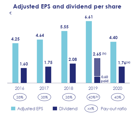 action Thales histoire dividende