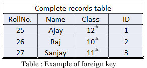 Foreign key Example