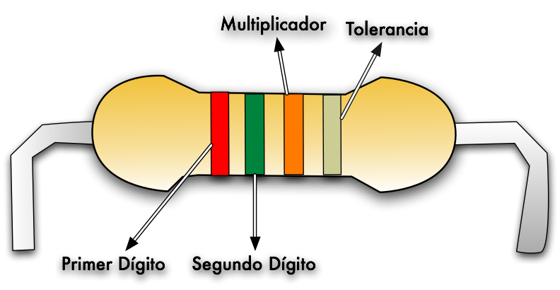 Circuitos eléctricos : Interpretación del código de colores de una ...