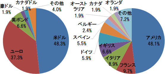 Emaxis Slim 先進国株式インデックス 設定から約1年 実績をニッセイ