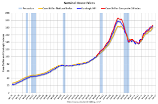 Nominal House Prices