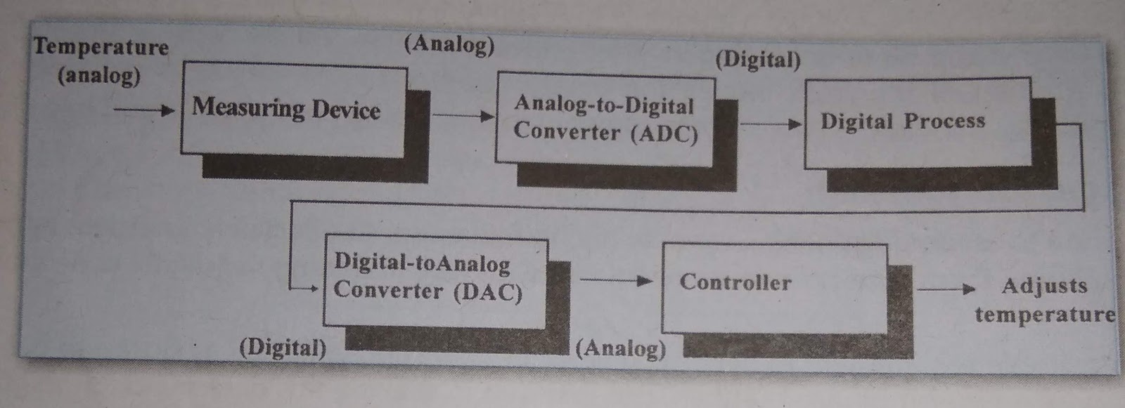 Digital to Analog And Analog to Digital Conversion