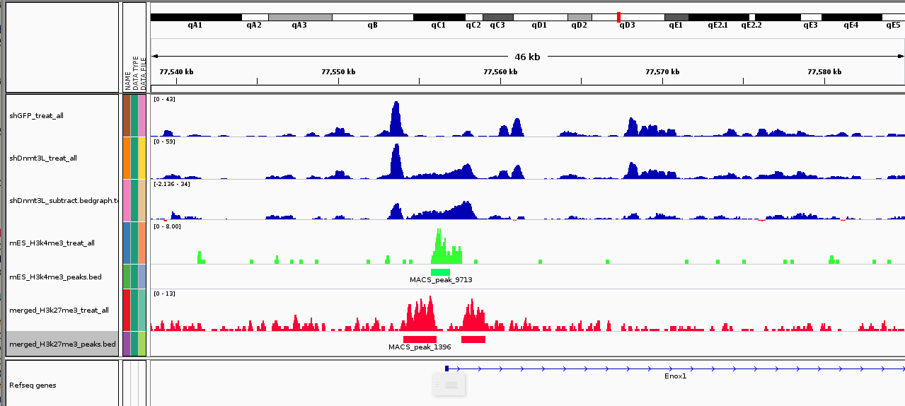 Diving into Genetics and Genomics: MeDIP-seq and histone modification ...