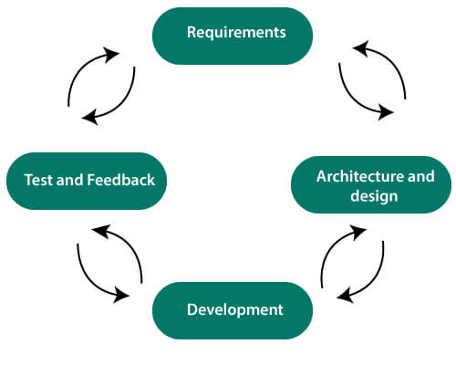What are the stages of Agile development?ما هي مراحل  التطوير الرشيق الآجيل؟