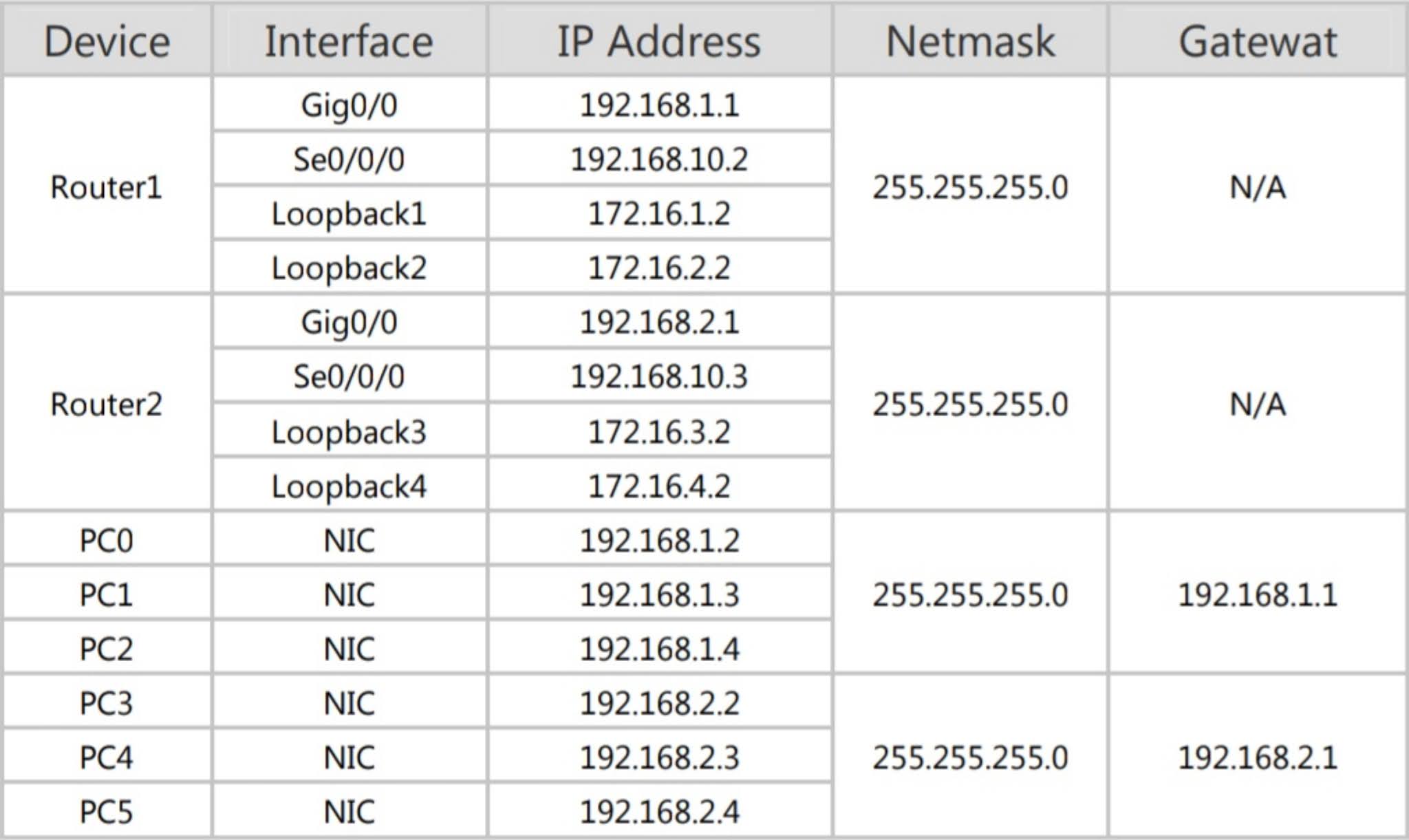 Konfigurasi Routing OSPF pada Cisco Packet Tracker
