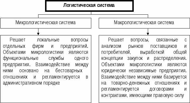 Виды логистических схем. Макро и микро логистические системы. Макро и микрологистические системы в логистике. Макро и микро логистическая система предприятия. Микро и макро логистических систем в логистике.