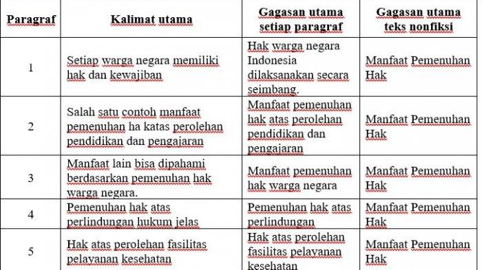 KUNCI Jawaban Tema 6 Kelas 6 Halaman 53 55 56 57 Subtema 2 Ragan Tarian di Indonesia