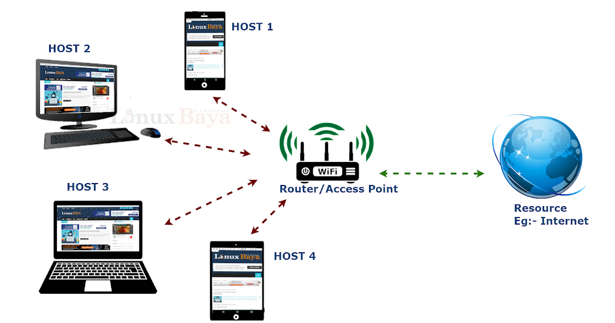 NETWORK HACKING (PART1 PREREQUISITE) LinuxBaya