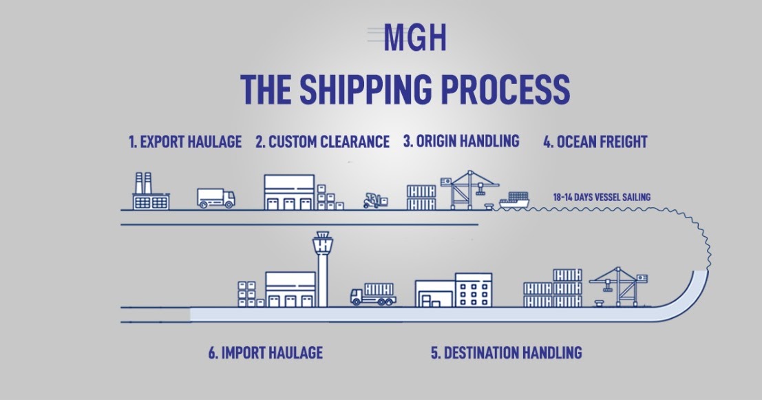 Logistics Made Simple Shipping Process