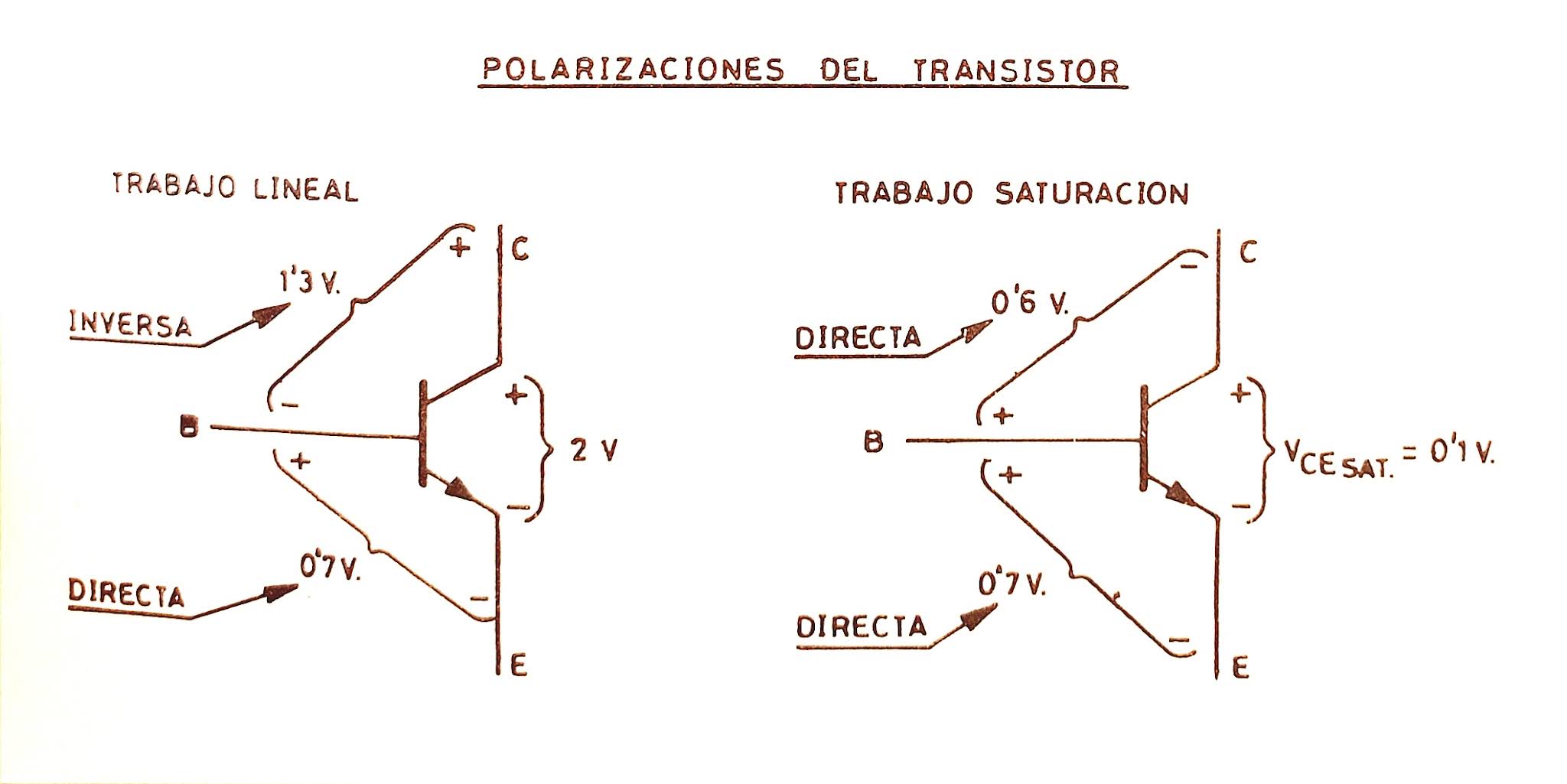TECNOLOGÍA ELECTRÓNICA FUNCIONAMIENTO PRÁCTICO DEL TRANSISTOR