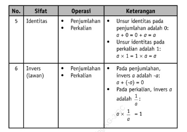 Sifat Sifat Operasi Bilangan Bulat - Di Save
