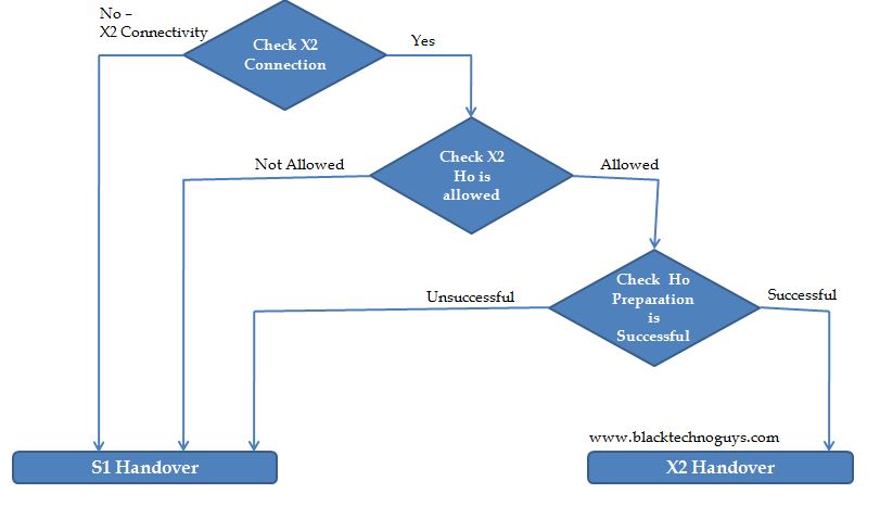 Handover Decision