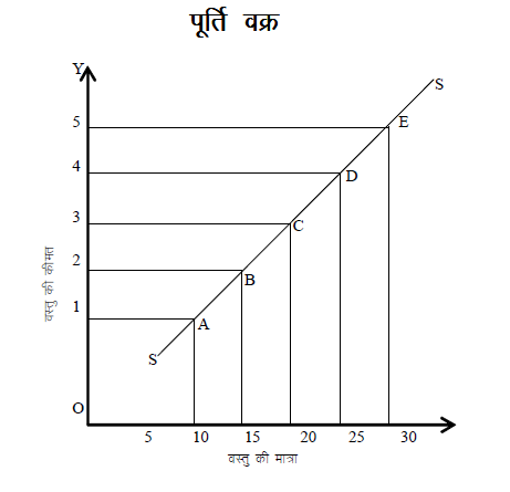 पूर्ति का नियम पूर्ति का नियम