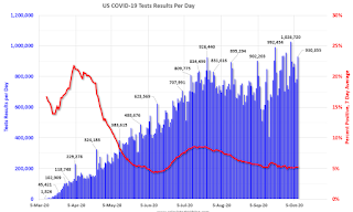 COVID-19 Tests per Day