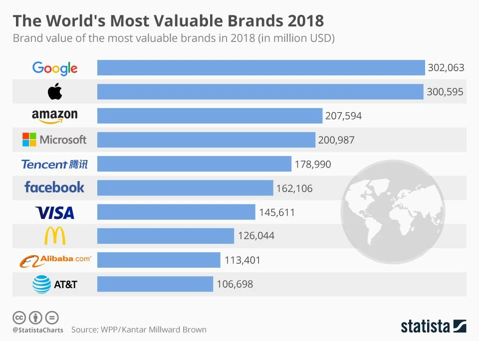 The World's Most Valuable Brands 2018 - #infographic