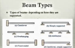 Types of beam - Civil Engineering Science and Technology