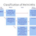 Medical helminthology: An overview