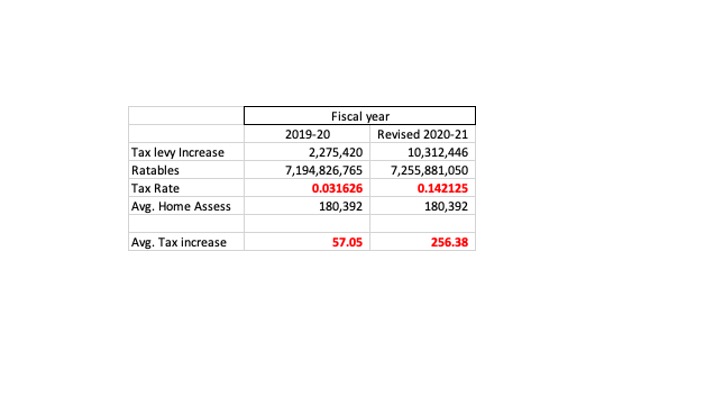 Your Pandemic Edison School tax increase - 4.5 times higher than last years