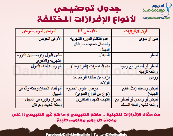 الافرازات المهبلية الطبيعية والغير طبيعية