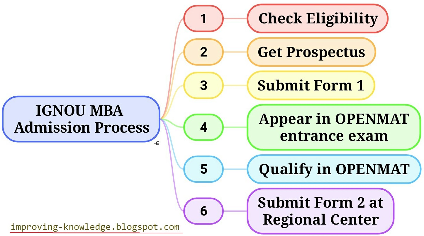 IGNOU MBA Admission Process and Schedule of OPENMAT improving knowledge