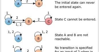 Good and Bad State Graphs in Software Testing Methodologies | E ...