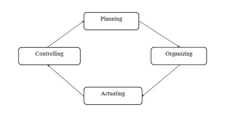 Planning and controlling. Planning and controlling