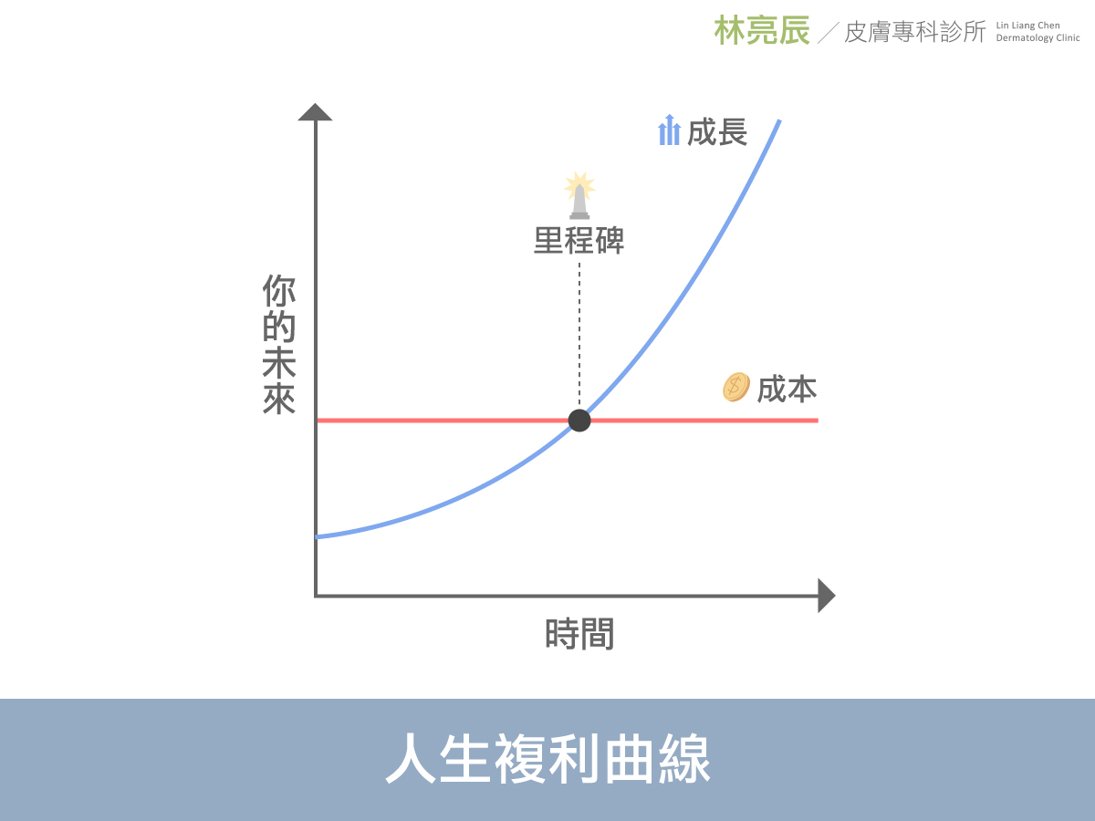 3D聚左旋乳酸sculptra舒顏萃液態拉皮童顏針打多少CC費用多少錢價格新竹林亮辰醫師林亮辰皮膚專科診所複利效應4