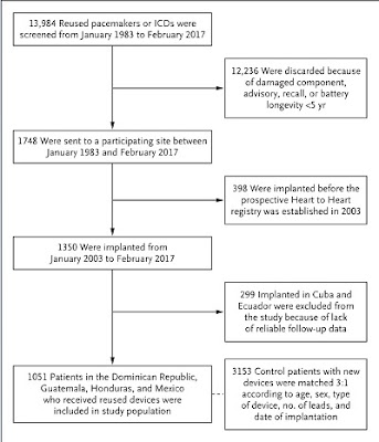 Infections Associated with Resterilized Pacemakers and Defibrillators