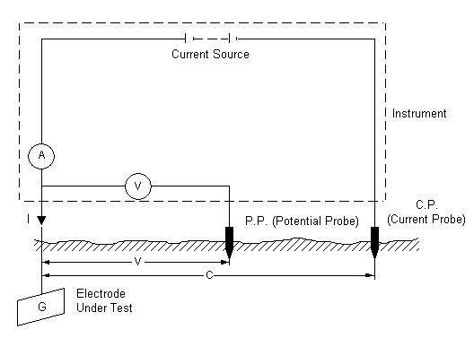Ground Resistance Measurements ~ Electrical Knowhow