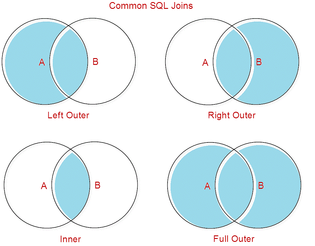 Return join. Схема join SQL. Left Outer join SQL. Right Outer join SQL описание. SQL left join right join отличия.
