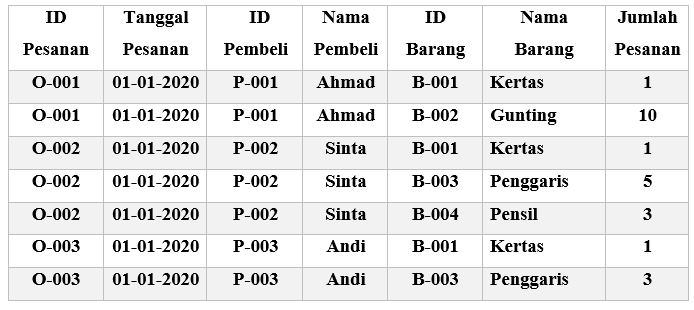 Pembahasan Lengkap Tentang Normalisasi Database