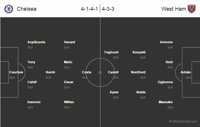 Possible Lineups, Team News, Stats – Chelsea vs West Ham
