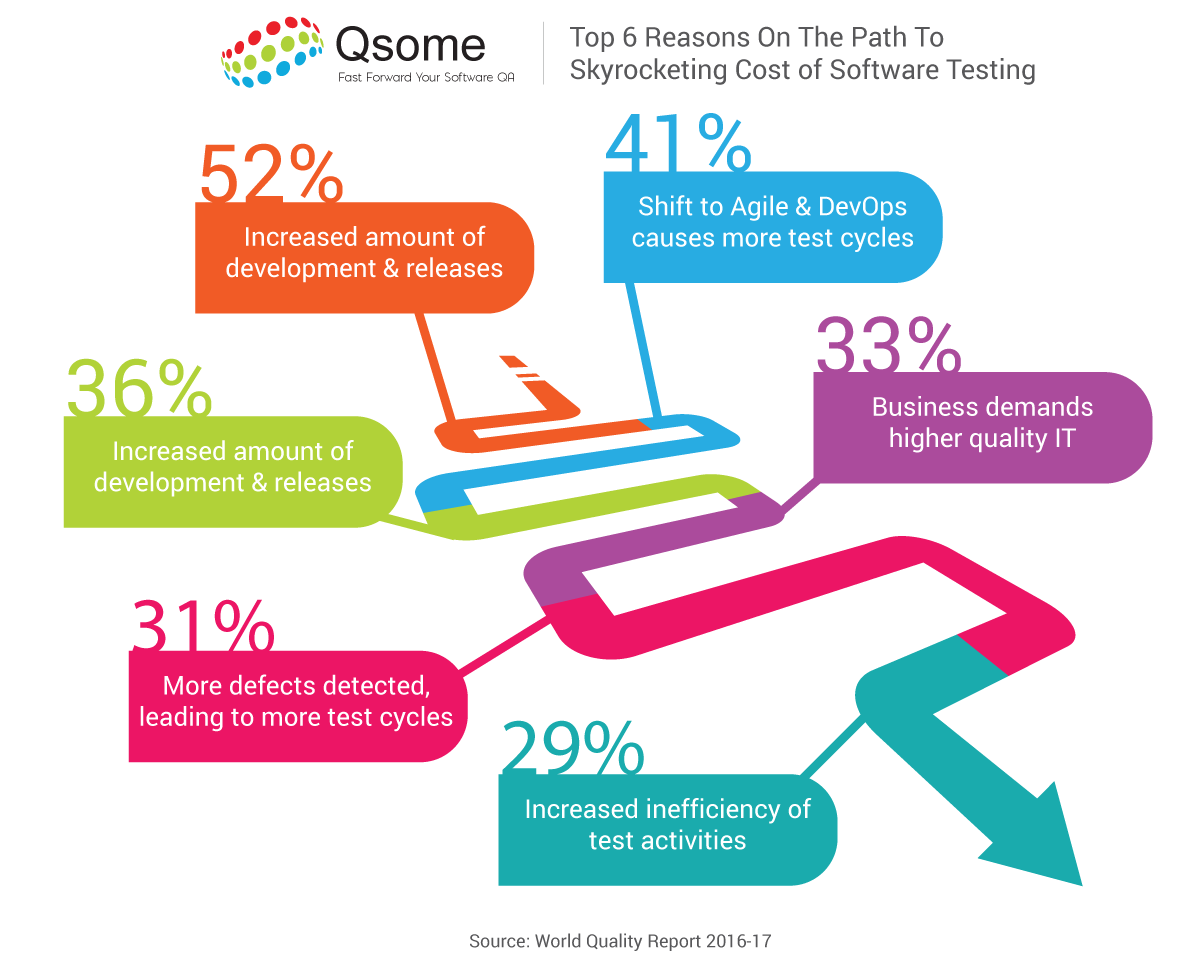 5 features of the best software testing tools for cloud testing Qsome