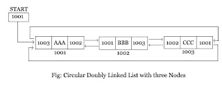 Circular Doubly Linked List