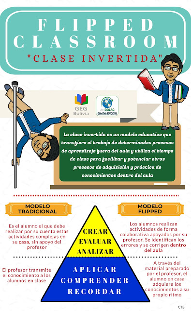 Carlos F. Torrez Belmonte: FLIPPED CLASSROOM - LA CLASE INVERTIDA
