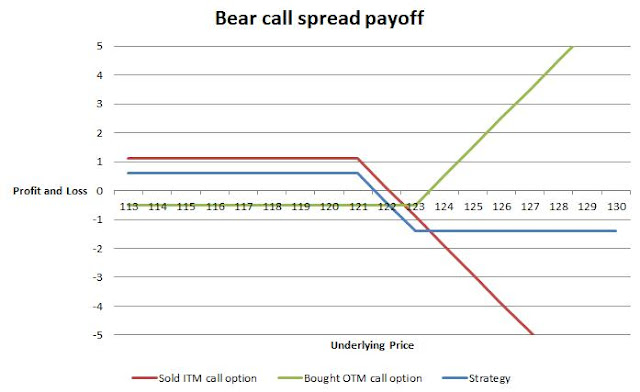 Bear Call Spread payoff, own elaboration