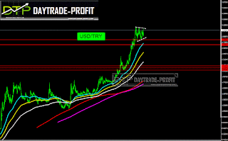 Turkish lira technical analysis