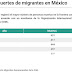 Las muertes de migrantes suben 12% en México