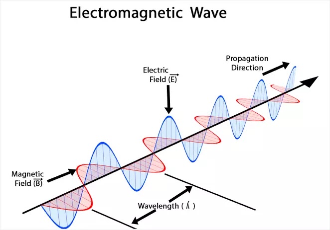 ELECTROMAGNETIC RADIATION |  TYPES | DIFFERENCE B/W NECULAR RADIATION & ELECTROMAGNETIC RADIATION | WHY ARE ELECTROMAGNETIC RADIATION HARMFUL TO THE HUMAN BODY? AND HOW CAN WE AVOID THIS? |