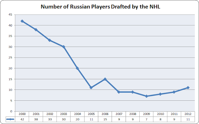 russians drafted by the nhl