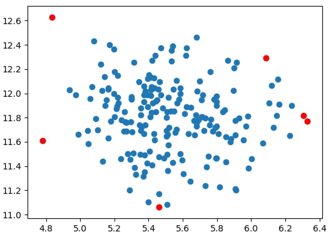 DataTechNotes: Anomaly Detection Example with Gaussian Mixture in Python