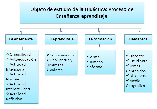 Objeto De Estudio De La Didáctica