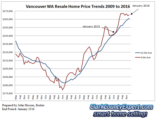 Real Estate in Vancouver WA and Clark County February 2016
