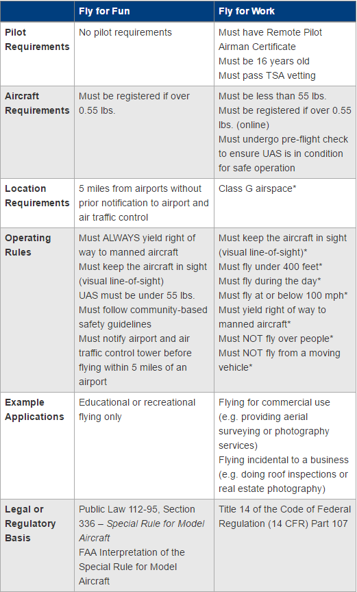 New Small UAS Rule Part 107 Quick Info and Links