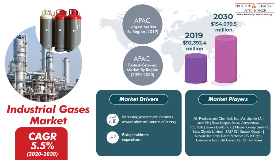 Industrial Gases Market To Grow at CAGR of 5.5 during 20202030