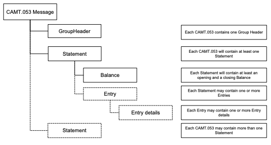 camt.053 modular structure