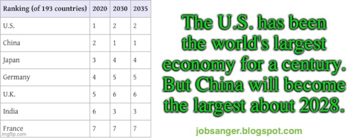 Jobsanger China Will Pass The Us As Largest Economy In 7 8 Years 